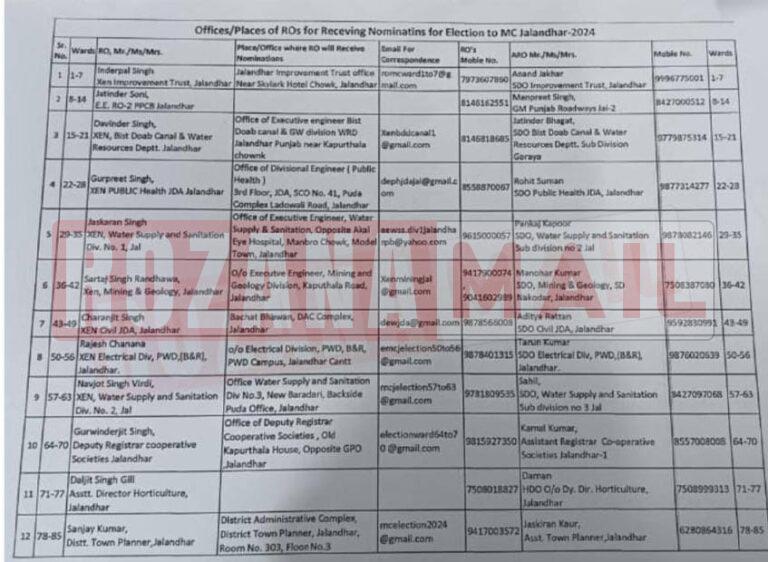 उम्मीदवारों की नॉमिनेशन के लिए 10 स्थानों की लिस्ट तैयार, वार्ड भी बांटे, पढ़ें