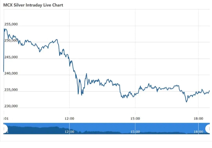 चांदी का रेट कई हजार रुपए किलो गिरा, जियोपॉलिटिकल तनाव बना कारण, पढ़ें